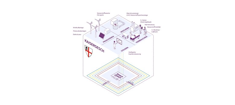 Beschreibung SmartQuart-Quartier Kaisersesch